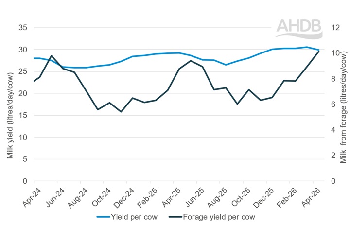  Line graph for milk yield & milk from forage updated to April 2026.